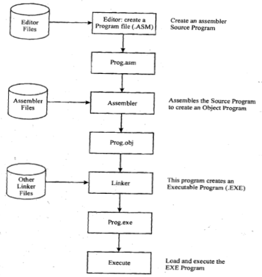 Assembly Language programming