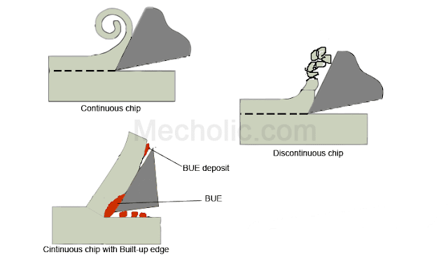 Types_of_chip_formation