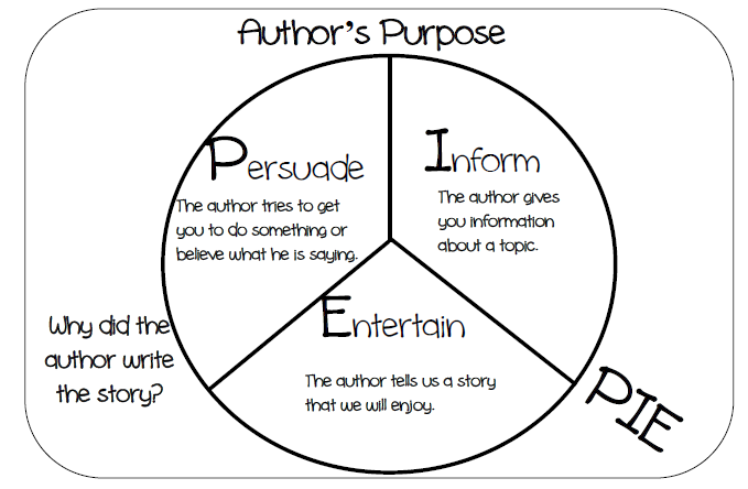 Jennifer's Teaching Tools: Author's Purpose