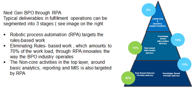 rpa in bpo industry
