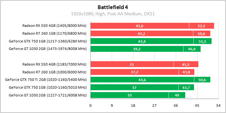 Rx 550 4 vs 1050 ti. Intel hd graphics 770 характеристики. Rx560 vs rx550. Rx 550 2 gb сравнение. Rx 550 phenom 955.