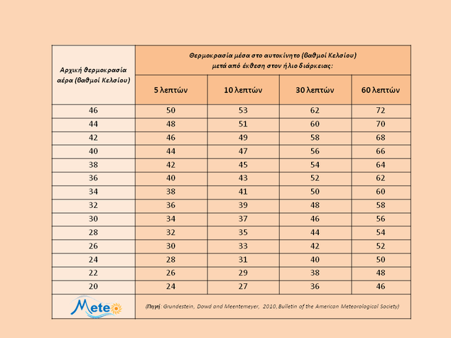 Krasoblog: Πίνακας ~ Υψηλές θερμοκρασίες μέσα σε κλειστά αυτοκίνητα