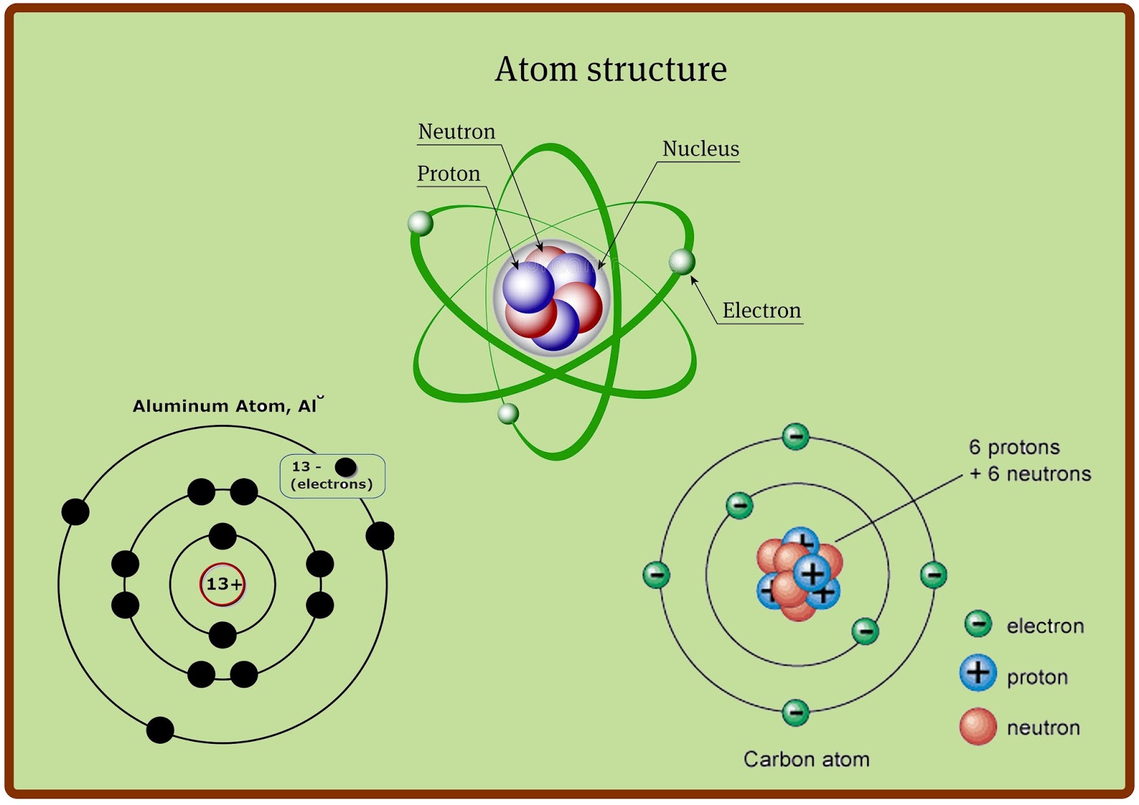 Протон 6 нейтрон 6 элемент. Нейтроны в атоме. Протон атом. Атом Протон нейтрон. Атом Протон нейтрон электрон.