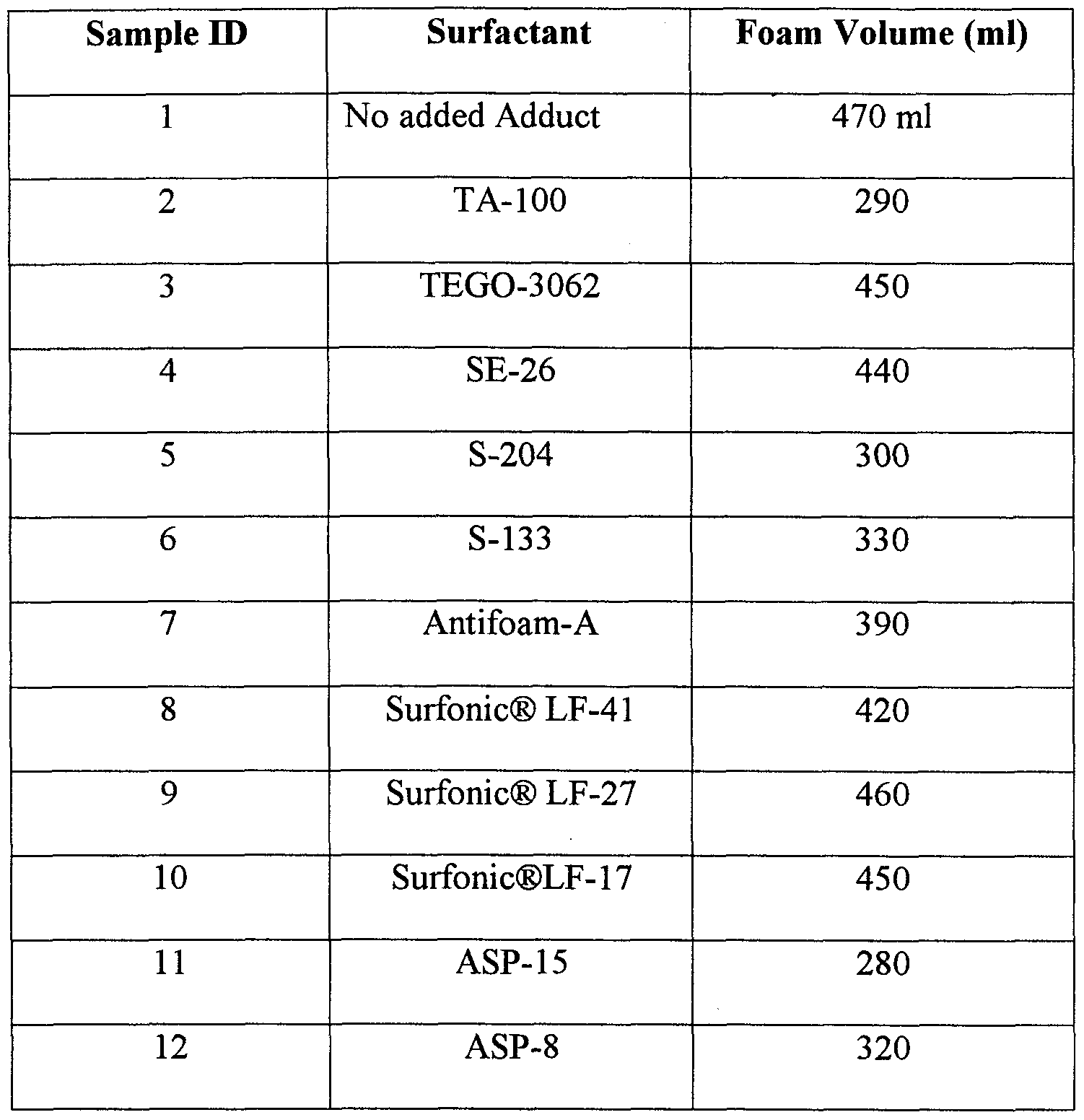 foaming capacity of soaps Scribd india