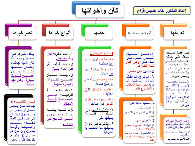 مخططات النحو كامل للدكتور خالد خميس فراج Slide2