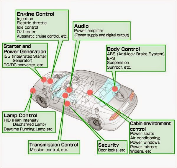 Microcontrollers in a Car . Electrical Engineering Pics