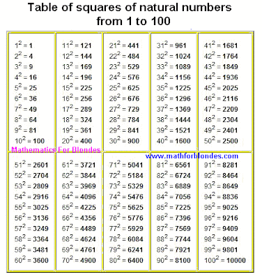 Table of squares of natural numbers from 1 to 100. Exponent chart 2. One to hundred squares, table of squares, blond math, square table 1 to 100. Mathematics For Blondes