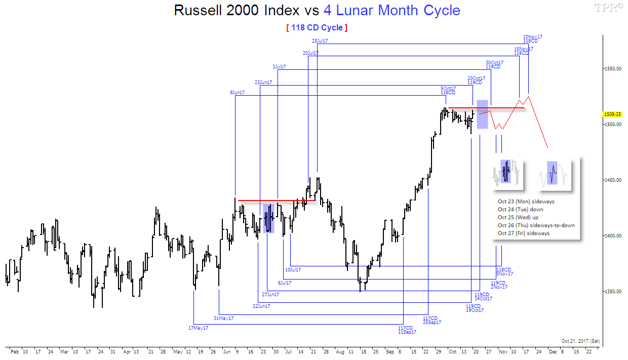 time price research russell 2000 index vs 4 lunar month cycle