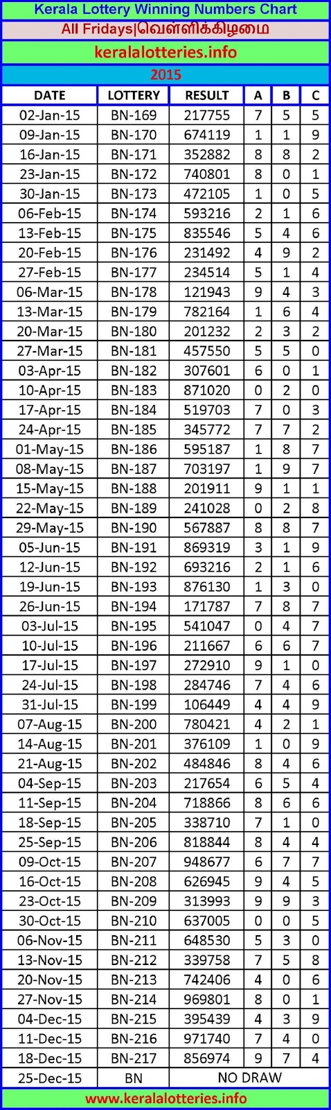 Lottery Chart