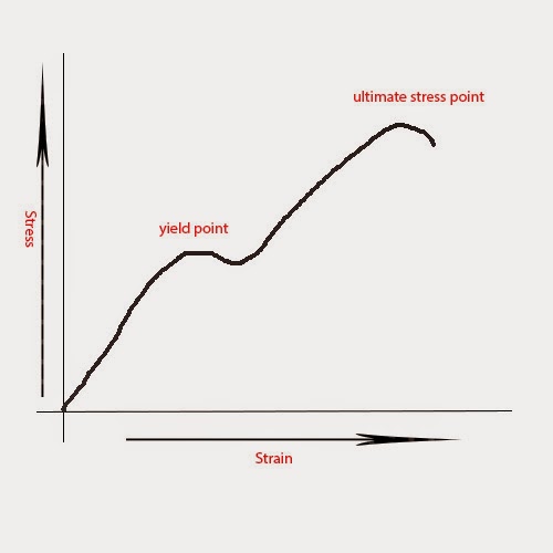 What is stress and strain Stress Strain Graph Mechanical Engineering