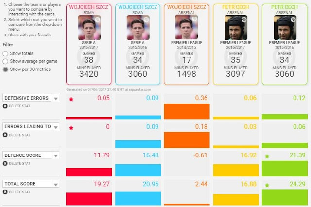 Szczesny vs Cech - Statistical comparison - Part 2 of 2