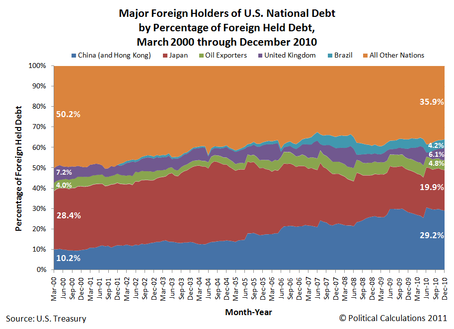 Major Foreign Holders of U.S. National Debt by Percentage of Foreign Held Debt, March 2000 through December 2010