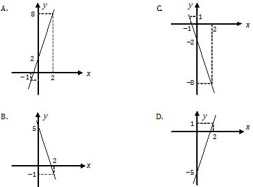 Grafik fungsi f(x) = 5 - 3x