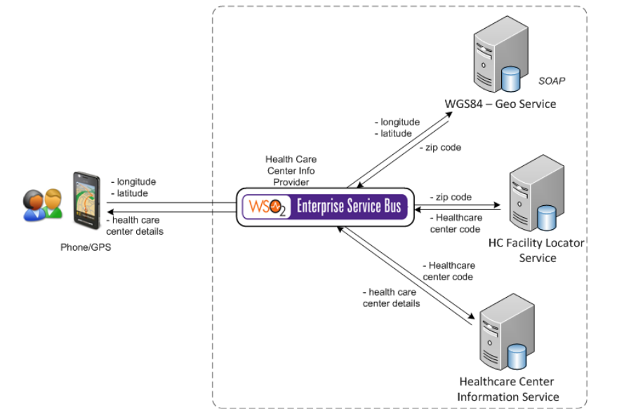 Ducky's Blog: Routing and Service Chaining with WSO2 ESB Part 1