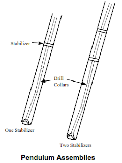 Pendulum BHA BHA Types Pendulum BHA
