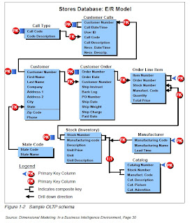 sharing: Data Warehouse - Dimensional Model