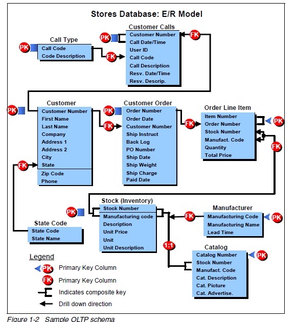 sharing: Data Warehouse - Dimensional Model