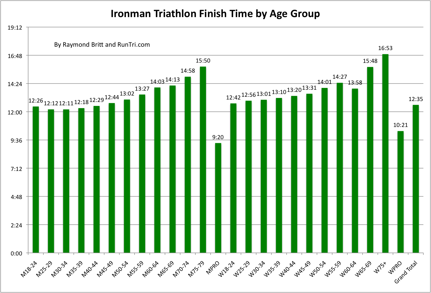 Average Mile Time By Age Chart