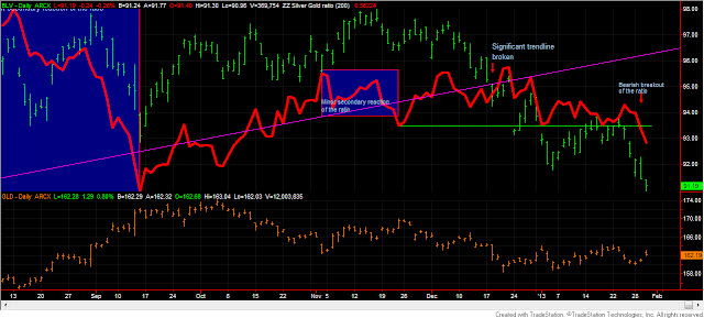 Dow+Theory+BLV+GLD+ratio+30+enero