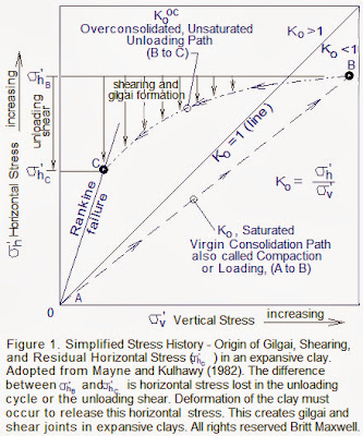 Simplified Stress History of an Expansive Clay by Britt Maxwell Simplified Stress History of an Expansive Clay by Britt Maxwell