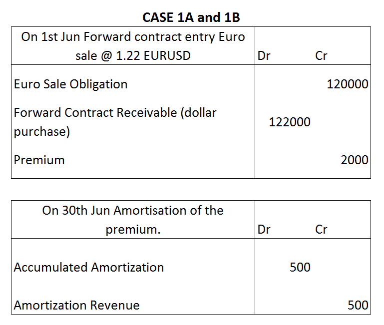 ACCOUNTING, FINANCE AND ECONOMICS Forward Contracts, Futures, Hedging