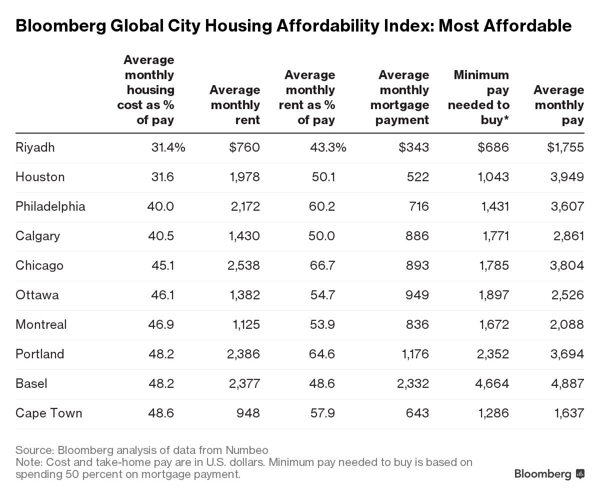 Global Spot Global City Housing Affordability Index