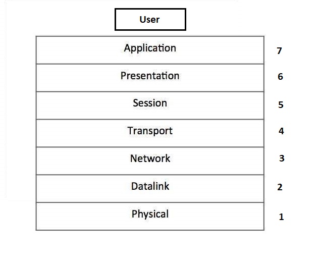 OSI Model its 7 Layers and Protocols