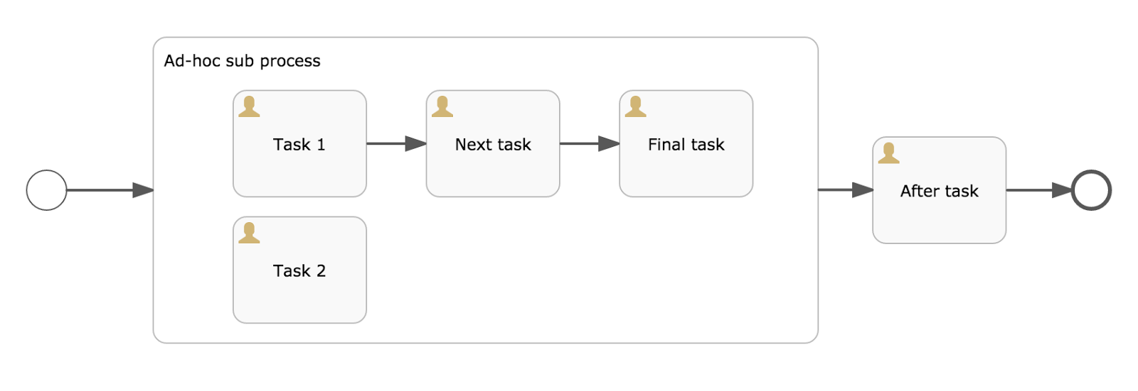 BPMN 2.0 / Flowable Flowable 6 adds adhoc sub process support