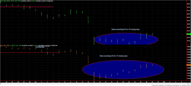 Dow+Theory+GLD+and+SLV+April+29