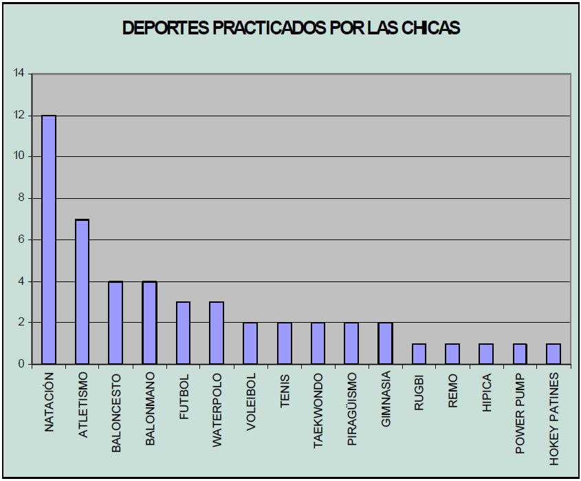 gráfico de deporte en Chile