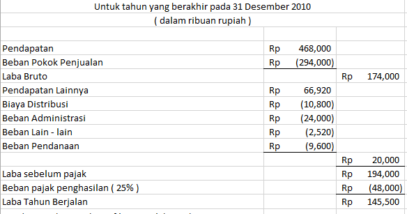 Contoh Laporan Laba Rugi Komprehensif Bentuk Tunggal Dan