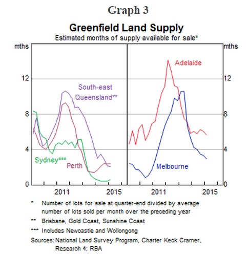 Greenfield land supply Greenfield land supply
