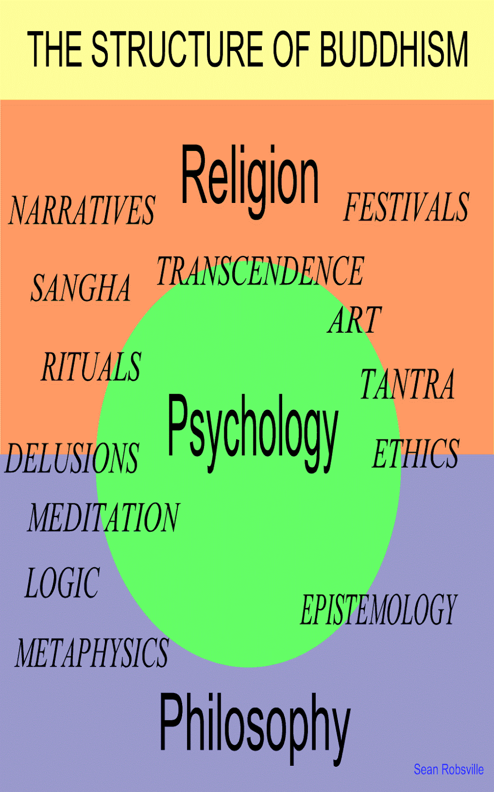 Transcultural Buddhism THE STRUCTURE OF BUDDHISM