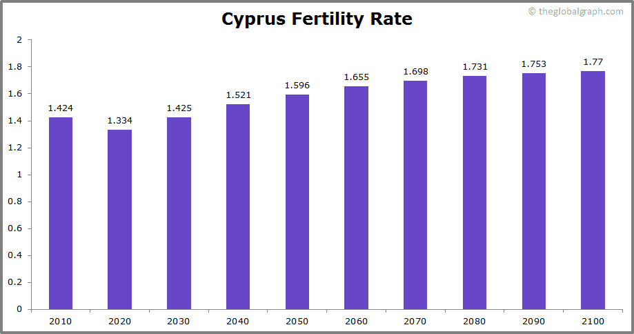 
Cyprus
 Fertility Rate kids per women
 
