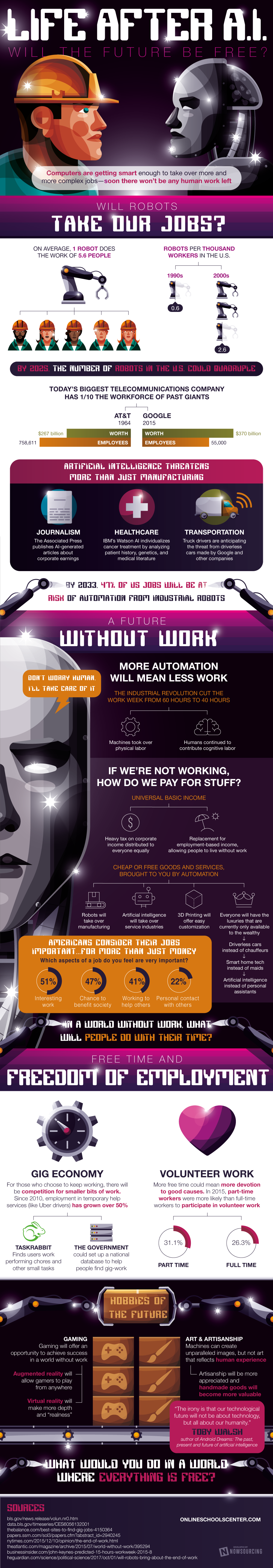 What Will Life Look Like After The AI Revolution? - #infographic
