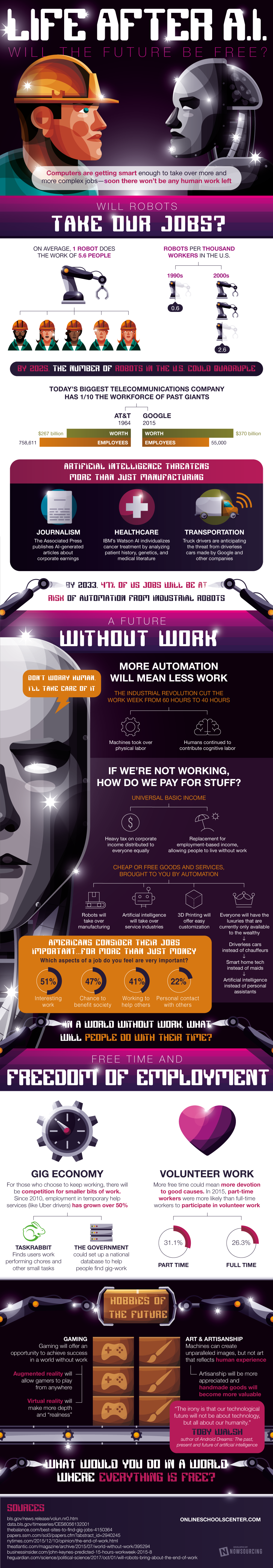 Life After Artificial Intelligence: Will The Future Be Free? What Will Life Look Like After The AI Revolution? - #infographic
