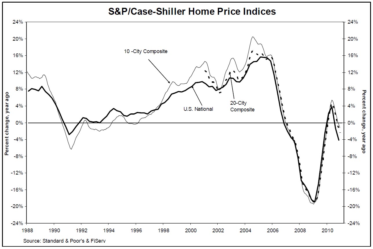 Кризис 2000. График ипотечных облигаций США. Shiller p/e. 2007-2008 Home Prices. Composite Nation.
