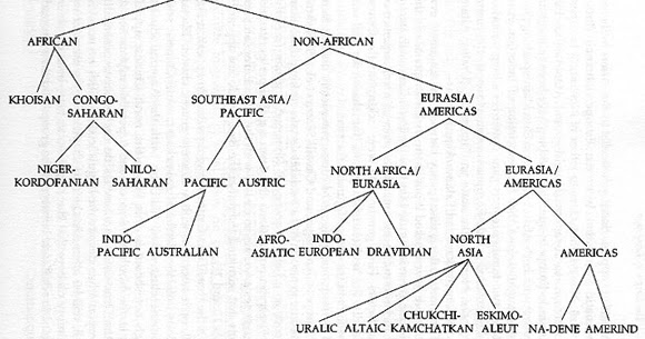 Sumerian Language Tree