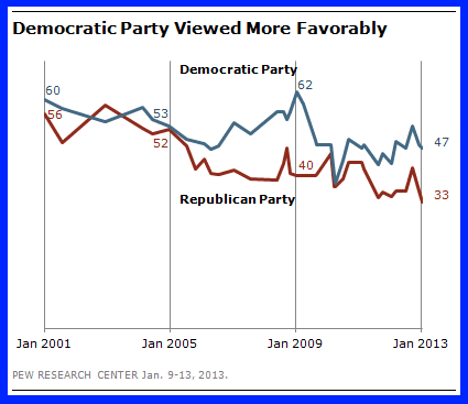 Pew research poll Jan 9-13 compares democrats with republicans and how favorably people look at the parties