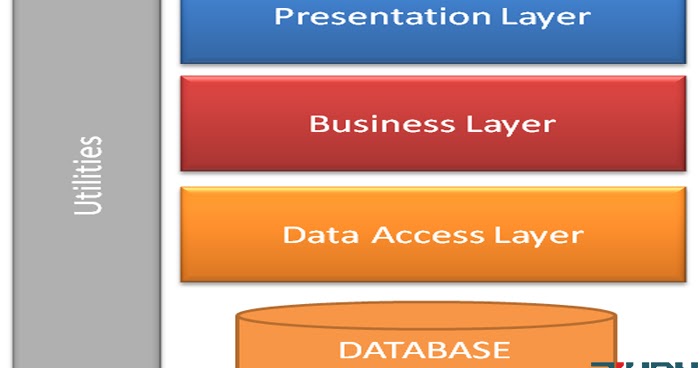 Web Designing & Development: The layered approach to software development