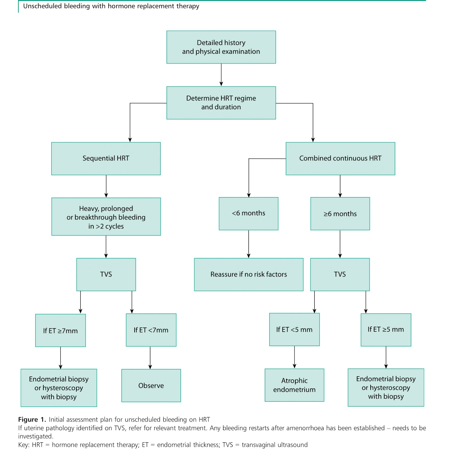 Dr Rubab Khalid Unscheduled Bleeding with HRT