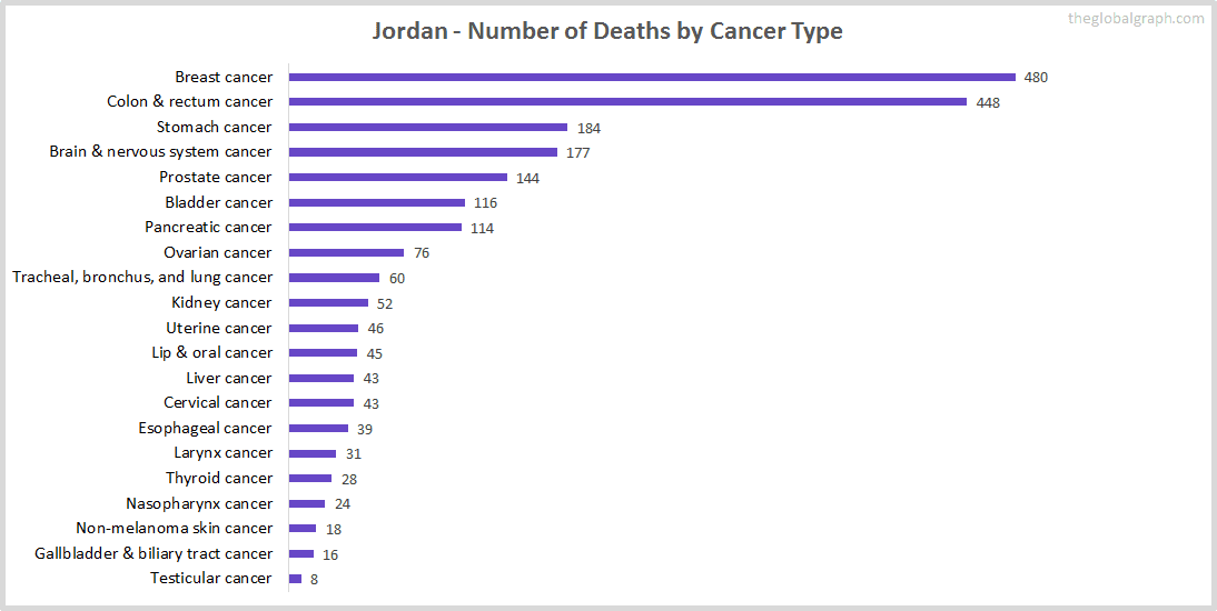 Major Risk Factors of Death (count) in Jordan