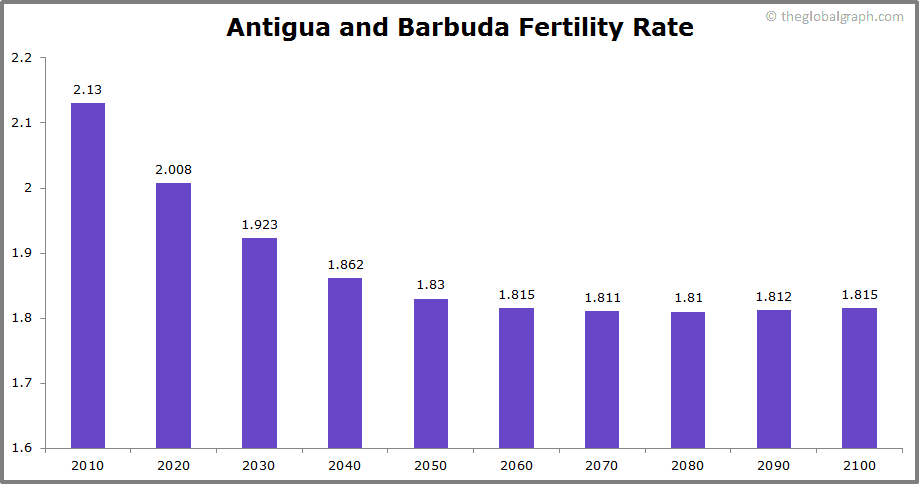 Antigua and Barbuda Population | 2021 | The Global Graph