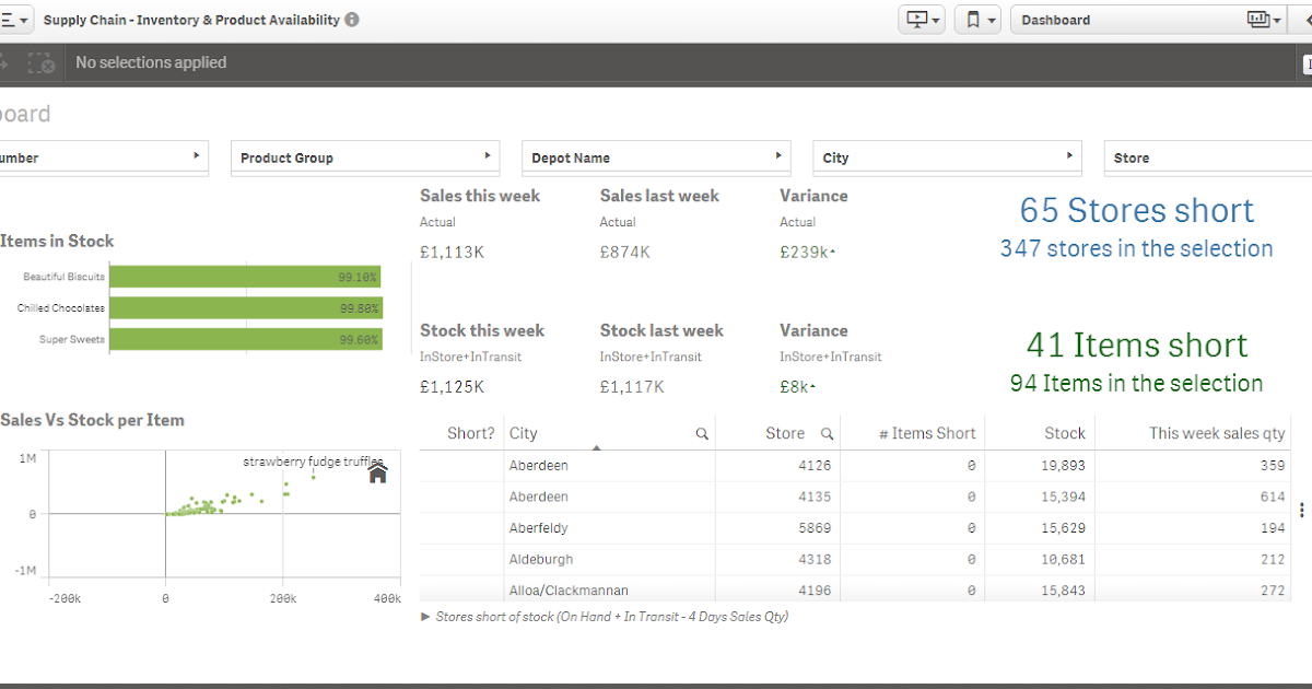 Data Analytics Supply Chain Inventory and Product Availability