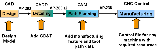 CAM workflow
