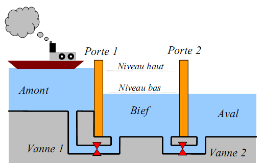 Exercice corrigé du grafcet : probléme