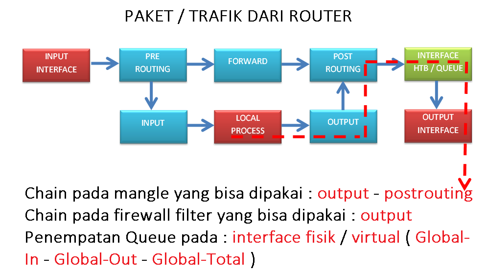 Mikrotik Packet Flow. Packet Flow diagram Mikrotik. Packet Flow diagram Mikrotik v7. Mikrotik routing Packet Flow v7.