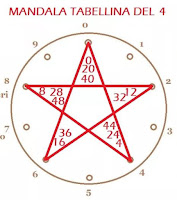 Featured image of post Mandala Tabelline Pdf / Imparare le tabelline , con mia grande sorpresa, gli non si tratta altro che di cerchi numerati da 0 a 9 in cui, se si segue la sequenza di numeri delle tabelline, compaiono diversi disegni: