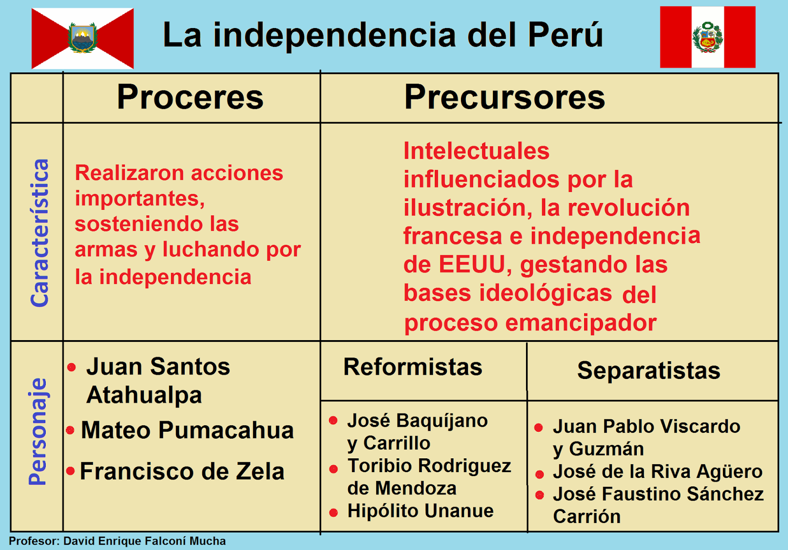 Próceres Y Precursores De La Independencia Del Perú