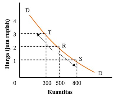 Kurva Permintaan Kurva Permintaan